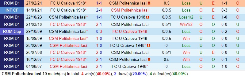Nhận định Politehnica Iasi vs Craiova 1948 21h30 ngày 84 (VĐQG Romania) 1
