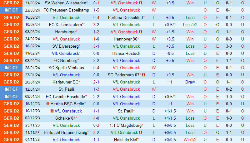 Nhận định Osnabruck vs Greuther Furth 18h30 ngày 74 (Hạng 2 Đức) 2 Nhận định Osnabruck vs Greuther Furth 18h30 ngày 74 (Hạng 2 Đức) 2