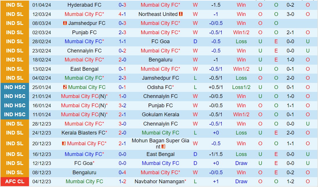 Nhận định Mumbai City vs Odisha 21h00 ngày 84 (VĐQG Ấn Độ 202324) 2