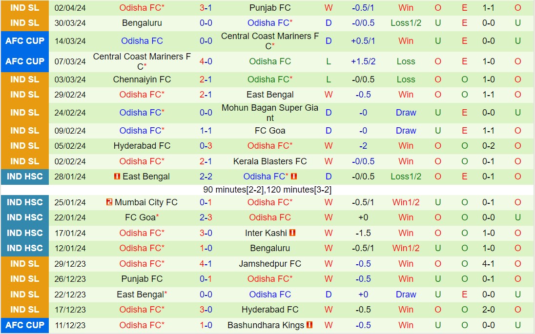 Nhận định Mumbai City vs Odisha 21h00 ngày 84 (VĐQG Ấn Độ 202324) 3