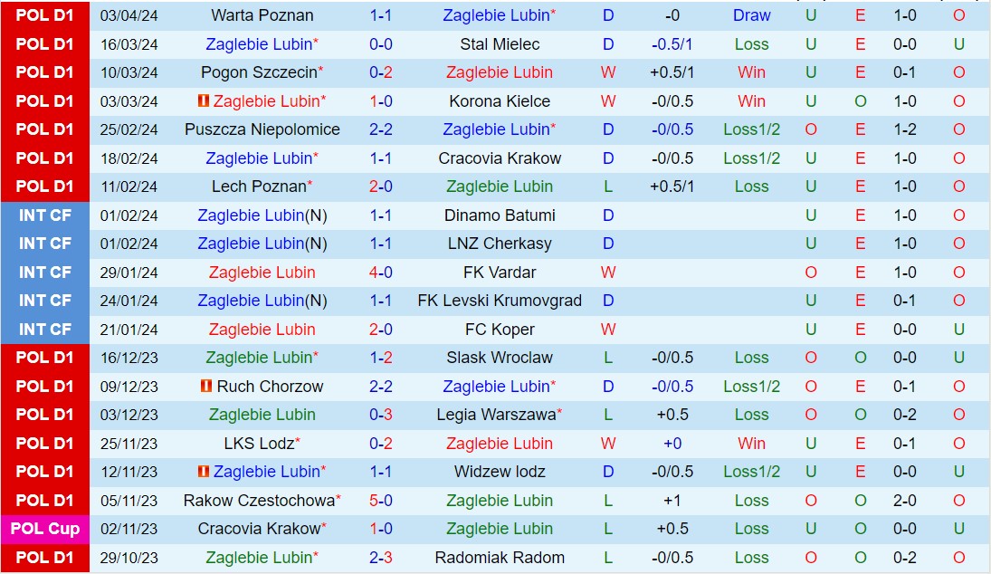 Nhận định Zaglebie Lubin vs Gornik Zabrze 0h00 ngày 94 (VĐQG Ba Lan 202324) 2