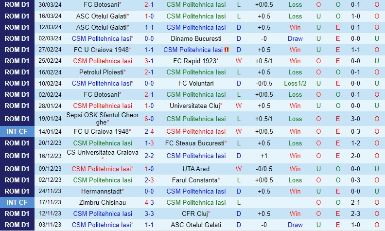 Nhận định Politehnica Iasi vs Craiova 1948 21h30 ngày 84 (VĐQG Romania) 2