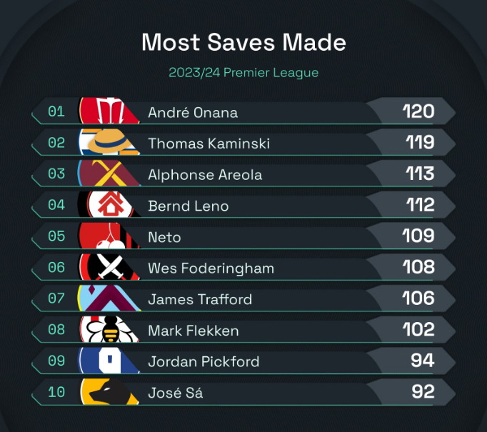 Andre Onana cứu thua nhiều nhất Premier League mùa này 1 Andre Onana cứu thua nhiều nhất Premier League mùa này 1
