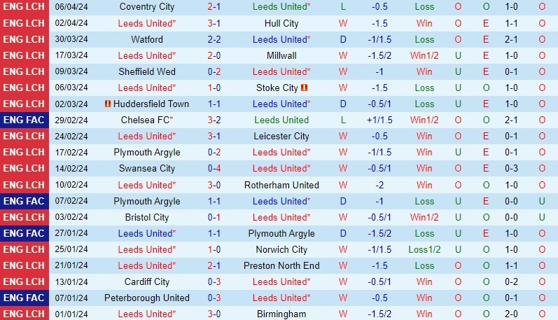 Nhận định Leeds vs Sunderland 2h00 ngày 104 (Hạng Nhất Anh) 2 Nhận định Leeds vs Sunderland 2h00 ngày 104 (Hạng Nhất Anh) 2