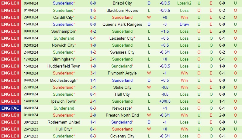 Nhận định Leeds vs Sunderland 2h00 ngày 104 (Hạng Nhất Anh) 3 Nhận định Leeds vs Sunderland 2h00 ngày 104 (Hạng Nhất Anh) 3