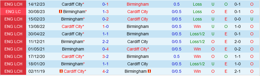 Birmingham vs Cardiff Birmingham vs Cardiff