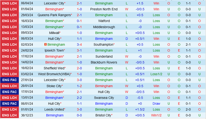 Birmingham vs Cardiff Birmingham vs Cardiff