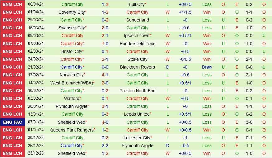 Birmingham vs Cardiff Birmingham vs Cardiff