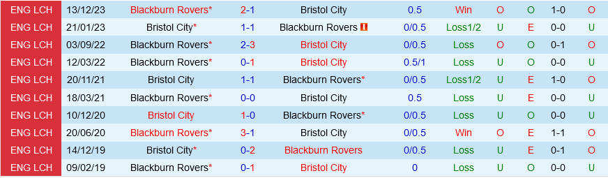 Bristol City vs Blackburn