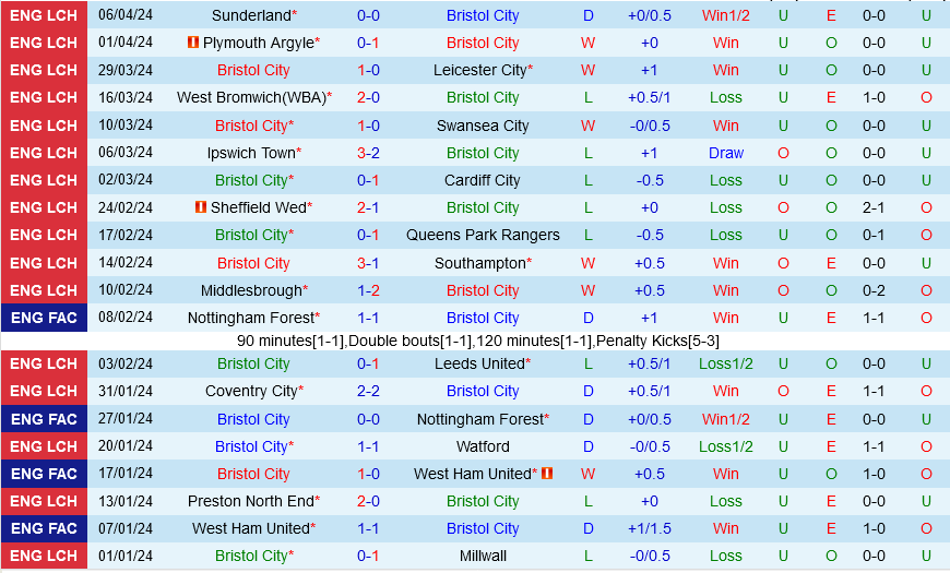 Bristol City vs Blackburn
