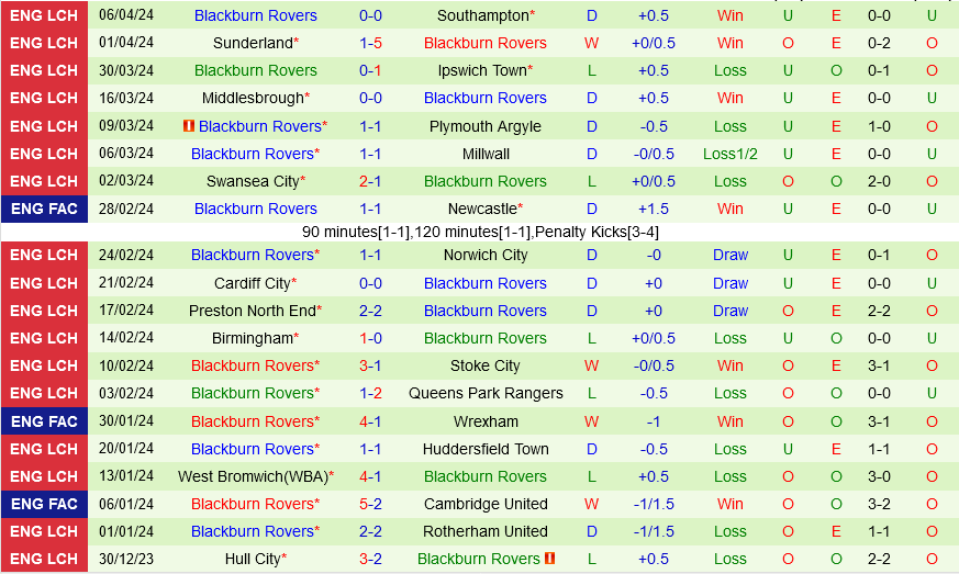 Bristol City vs Blackburn