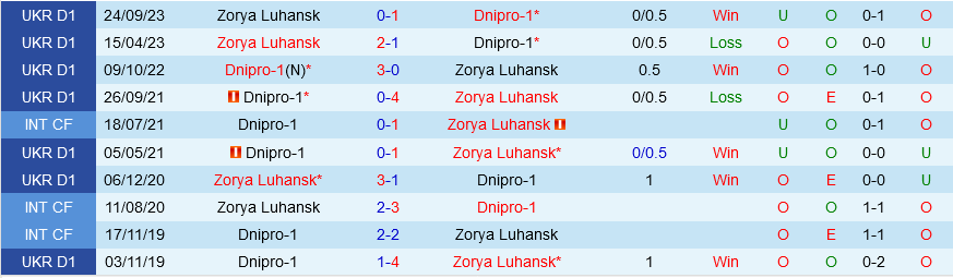 Dnipro-1 vs Zorya Luhansk Dnipro-1 vs Zorya Luhansk