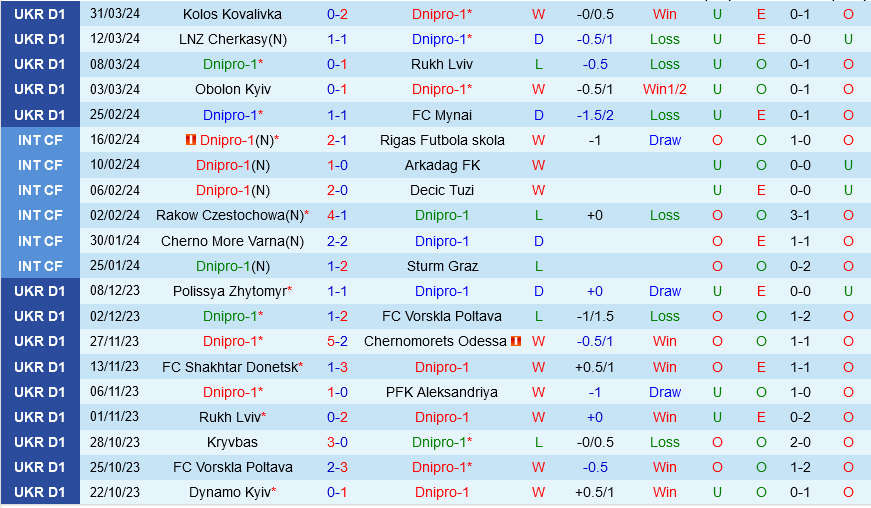 Dnipro-1 vs Zorya Luhansk Dnipro-1 vs Zorya Luhansk