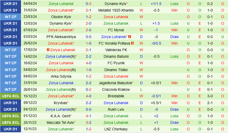 Dnipro-1 vs Zorya Luhansk Dnipro-1 vs Zorya Luhansk