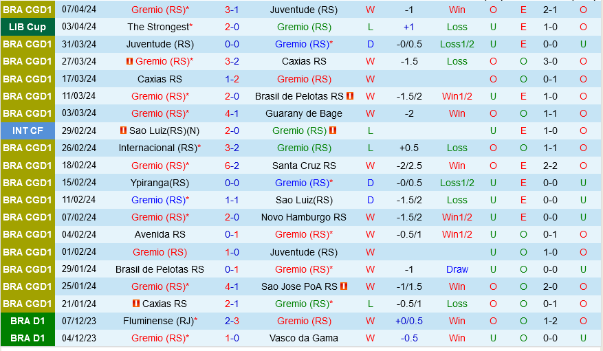 Gremio vs Huachipato