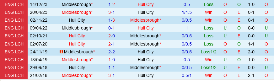 Hull vs Middlesbrough