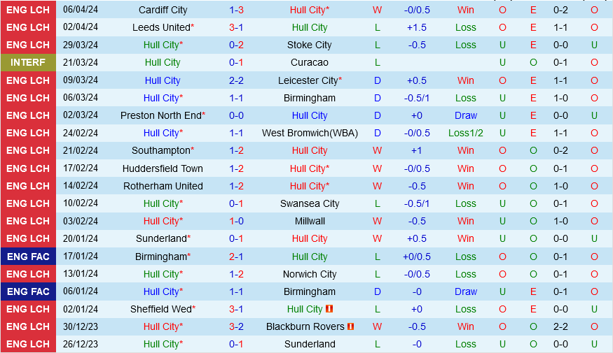 Hull vs Middlesbrough