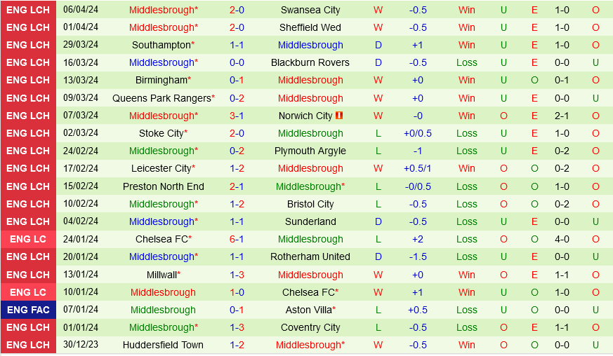 Hull vs Middlesbrough