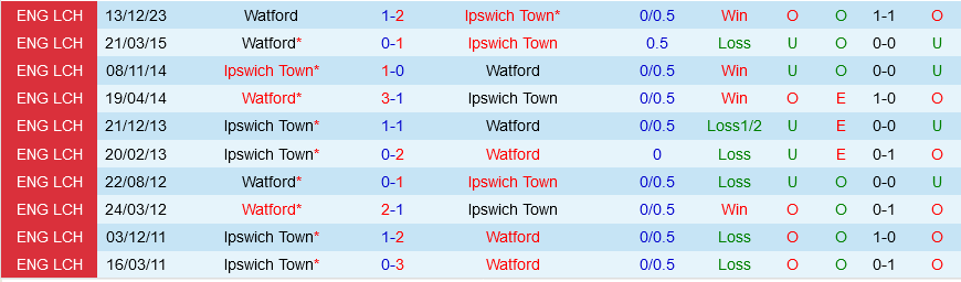 Ipswich vs Watford Ipswich vs Watford