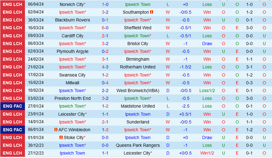 Ipswich vs Watford Ipswich vs Watford