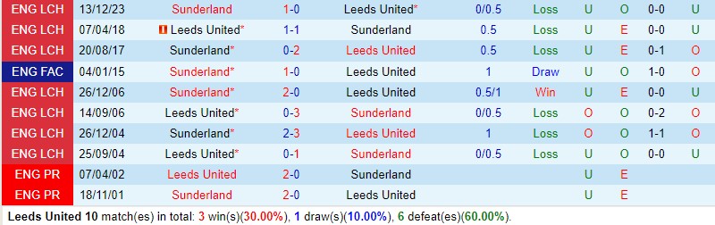Nhận định Leeds vs Sunderland 2h00 ngày 104 (Hạng Nhất Anh) 1 Nhận định Leeds vs Sunderland 2h00 ngày 104 (Hạng Nhất Anh) 1