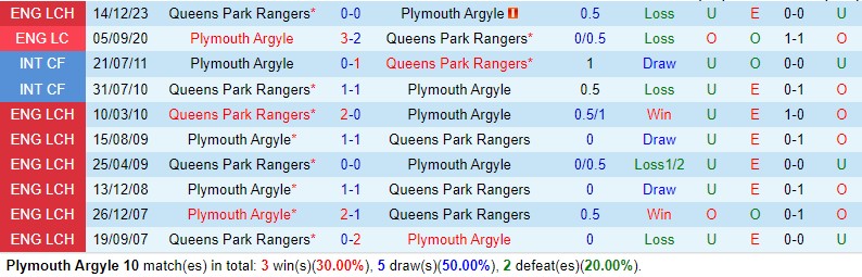 Nhận định Plymouth vs QPR 1h45 ngày 104 (Hạng Nhất Anh) 1 Nhận định Plymouth vs QPR 1h45 ngày 104 (Hạng Nhất Anh) 1