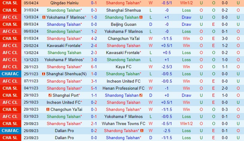 Nhận định Shandong Taishan vs Henan Songshan 18h35 ngày 94 (VĐQG Trung Quốc) 2