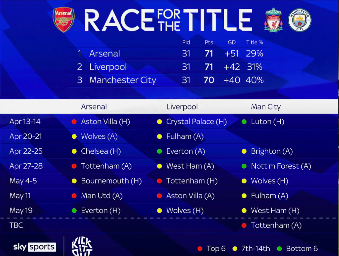 So sánh lịch thi đấu giữa Arsenal, Man City và Liverpool trong 7 trận đấu còn lại 1 So sánh lịch thi đấu giữa Arsenal, Man City và Liverpool trong 7 trận đấu còn lại 1