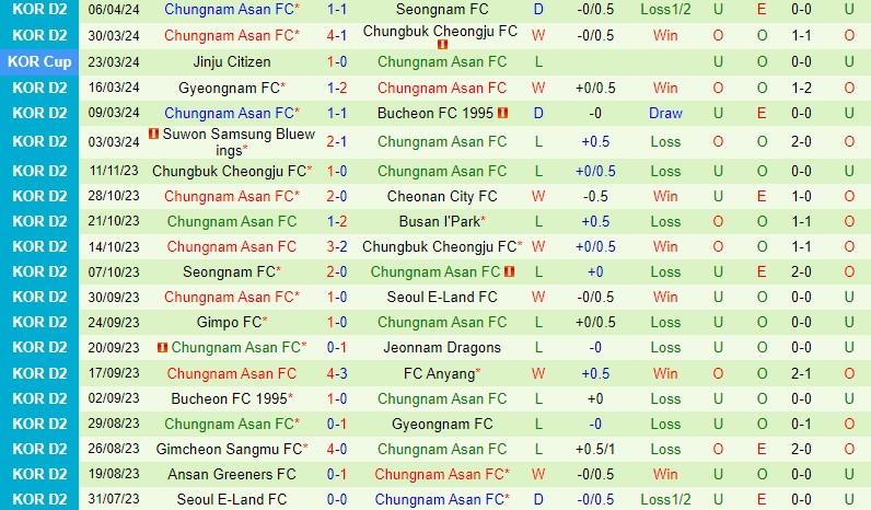 Nhận định Ansan Greeners vs Chungnam Asan 14h30 ngày 104 (Hạng 2 Hàn Quốc) 3