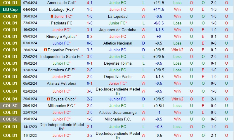 Nhận định Atletico Junior vs Universitario 9h00 ngày 104 (Copa Libertadores) 2