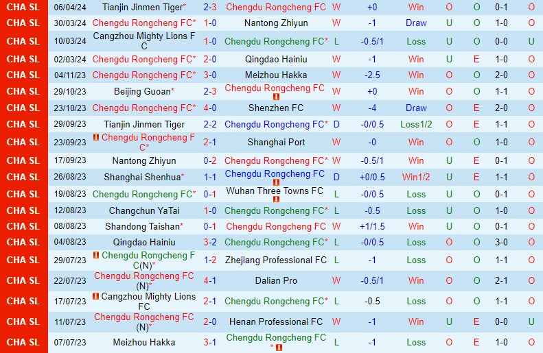 Nhận định Chengdu Rongcheng vs Zhejiang Pro 18h35 ngày 104 (VĐQG Trung Quốc) 2 Nhận định Chengdu Rongcheng vs Zhejiang Pro 18h35 ngày 104 (VĐQG Trung Quốc) 2