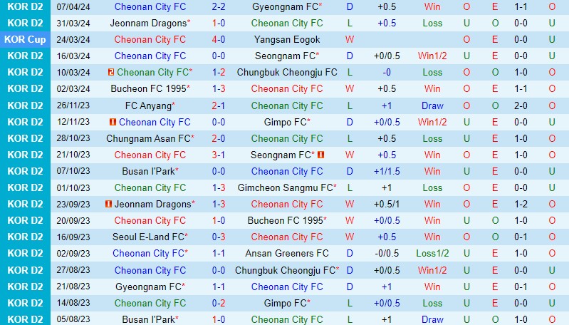 Nhận định Cheonan City vs Busan IPark 14h30 ngày 104 (Hạng 2 Hàn Quốc) 2