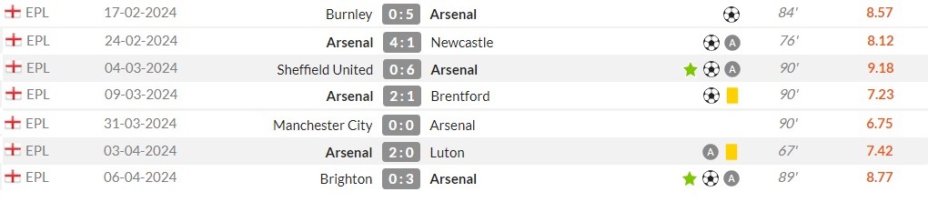 Kai Havertz “số 9” đã khiến Arsenal-Arteta trở nên đáng gờm như thế nào 6