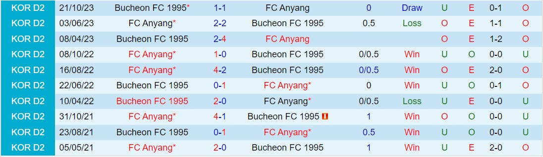Nhận định Anyang vs Bucheon 12h00 ngày 104 (Hạng 2 Hàn Quốc 2024) 1