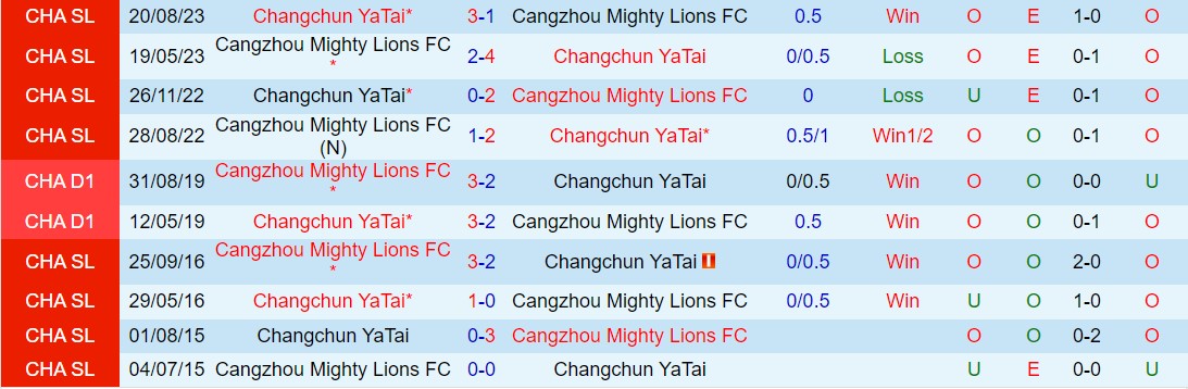 Nhận định Cangzhou Mighty Lions vs Changchun Yatai 18h35 ngày 104 (VĐQG Trung Quốc 2024) 1