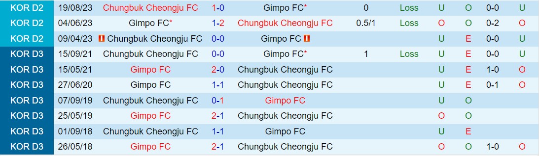 Nhận định Cheongju vs Gimpo 12h00 ngày 104 (Hạng 2 Hàn Quốc 2024) 1