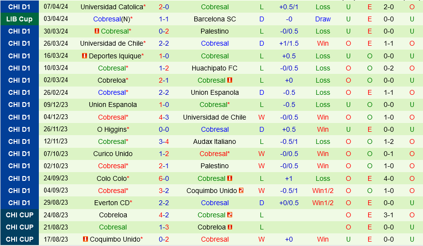 Sao Paulo vs Cobresal
