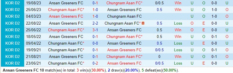 Nhận định Ansan Greeners vs Chungnam Asan 14h30 ngày 104 (Hạng 2 Hàn Quốc) 1