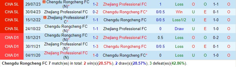Nhận định Chengdu Rongcheng vs Zhejiang Pro 18h35 ngày 104 (VĐQG Trung Quốc) 1 Nhận định Chengdu Rongcheng vs Zhejiang Pro 18h35 ngày 104 (VĐQG Trung Quốc) 1
