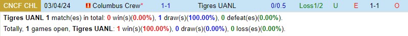 Nhận định Tigres vs Columbus Crew 7h45 ngày 104 (Concacaf Champions Cup) 1