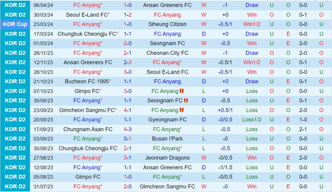 Nhận định Anyang vs Bucheon 12h00 ngày 104 (Hạng 2 Hàn Quốc 2024) 2