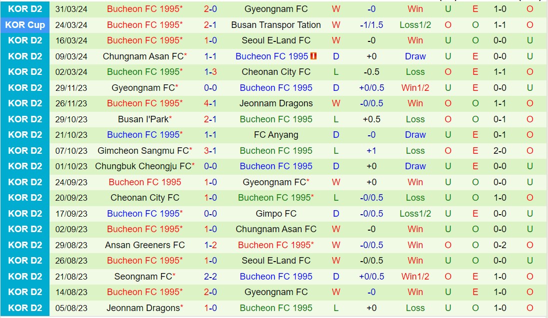 Nhận định Anyang vs Bucheon 12h00 ngày 104 (Hạng 2 Hàn Quốc 2024) 3