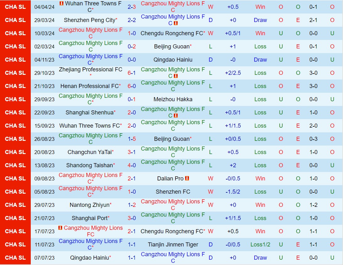 Nhận định Cangzhou Mighty Lions vs Changchun Yatai 18h35 ngày 104 (VĐQG Trung Quốc 2024) 2