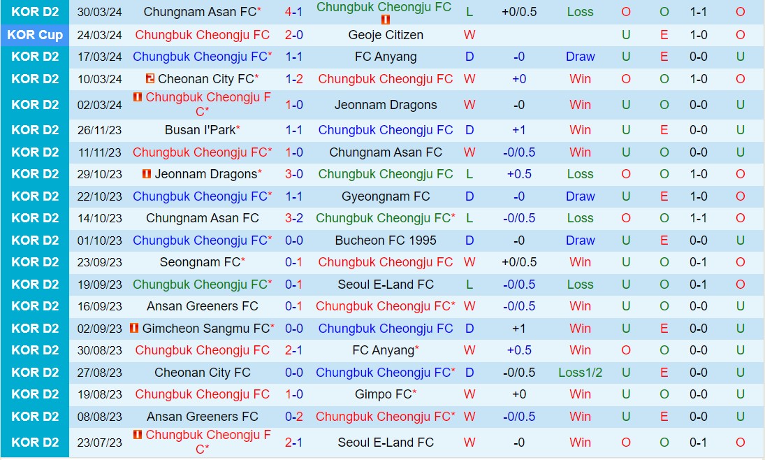 Nhận định Cheongju vs Gimpo 12h00 ngày 104 (Hạng 2 Hàn Quốc 2024) 2