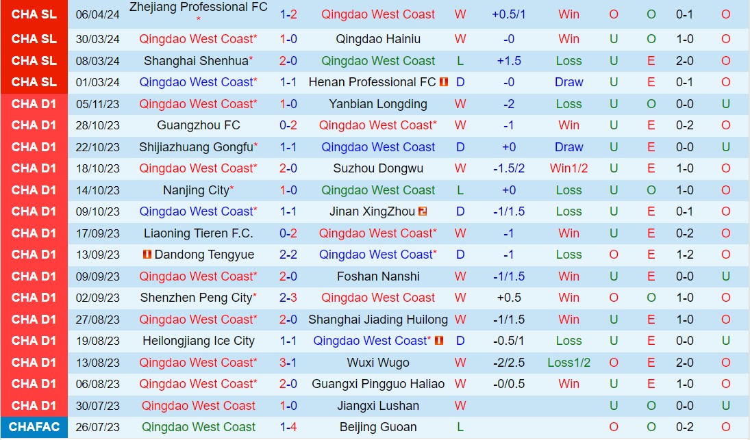 Nhận định Qingdao West Coast vs Tianjin Jinmen Tiger 18h00 ngày 104 (VĐQG Trung Quốc 2024) 1