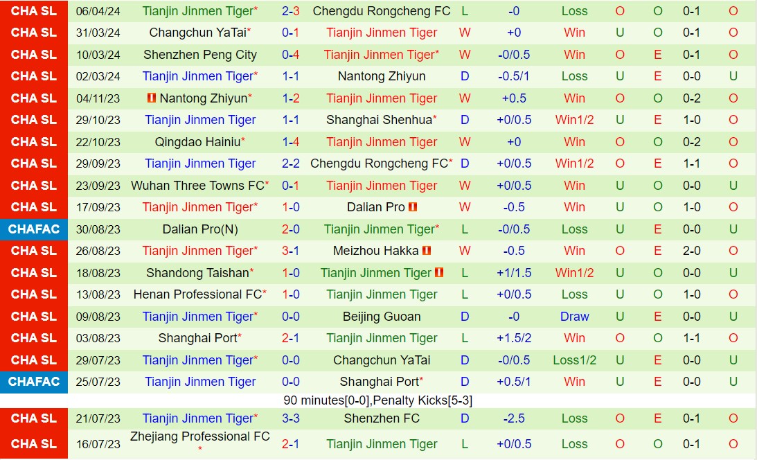 Nhận định Qingdao West Coast vs Tianjin Jinmen Tiger 18h00 ngày 104 (VĐQG Trung Quốc 2024) 2