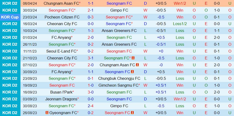 Nhận định Seongnam vs Seoul E-Land 12h00 ngày 104 (Hạng 2 Hàn Quốc 202324) 2