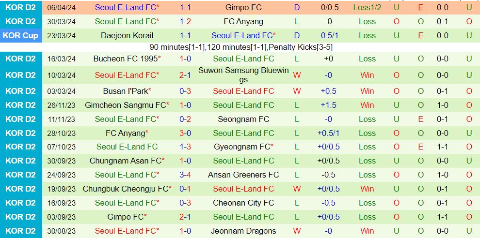 Nhận định Seongnam vs Seoul E-Land 12h00 ngày 104 (Hạng 2 Hàn Quốc 202324) 3