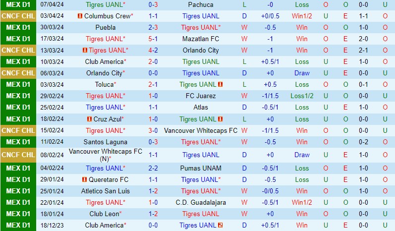 Nhận định Tigres vs Columbus Crew 7h45 ngày 104 (Concacaf Champions Cup) 2