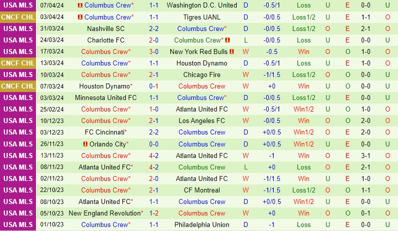 Nhận định Tigres vs Columbus Crew 7h45 ngày 104 (Concacaf Champions Cup) 3